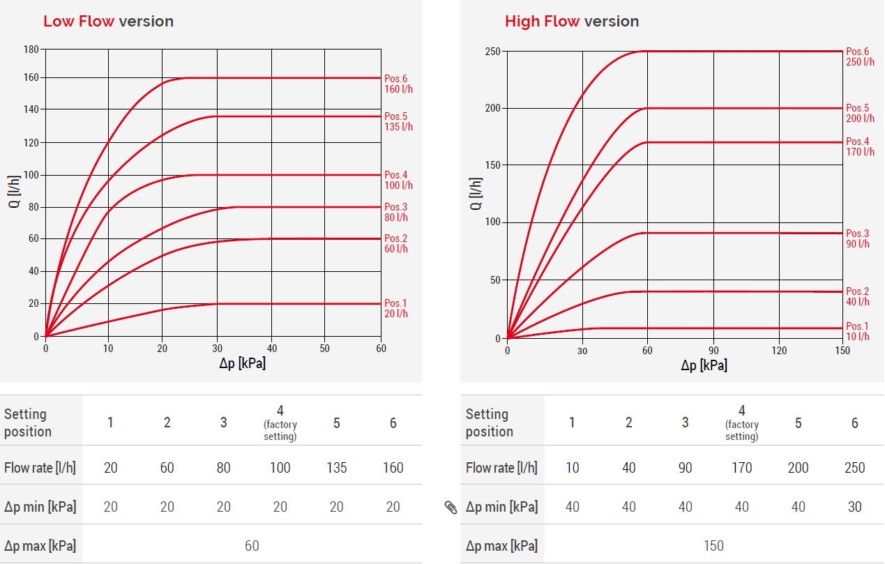 misuratori low flow e high flow